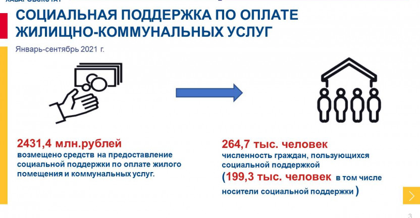Социальная поддержка по оплате ЖКУ в январе-сентябре 2021 года по Хабаровскому краю.